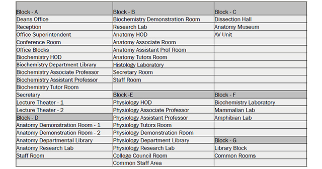 Block wise Distribution